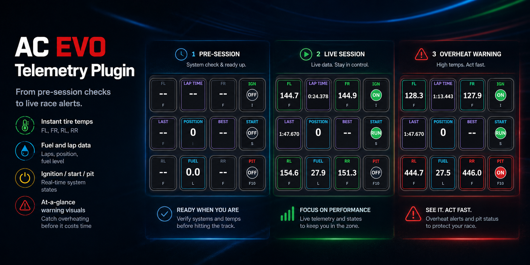 Stream Deck artwork showing controls, temperatures, speed, gear, brakes, water, lights, pit limiter, and indicators.